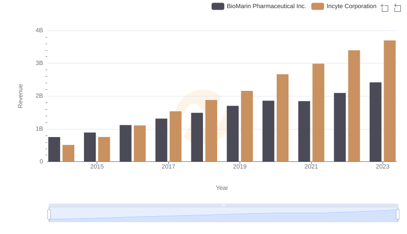 Breaking Down Revenue Trends: Incyte Corporation vs BioMarin Pharmaceutical Inc.
