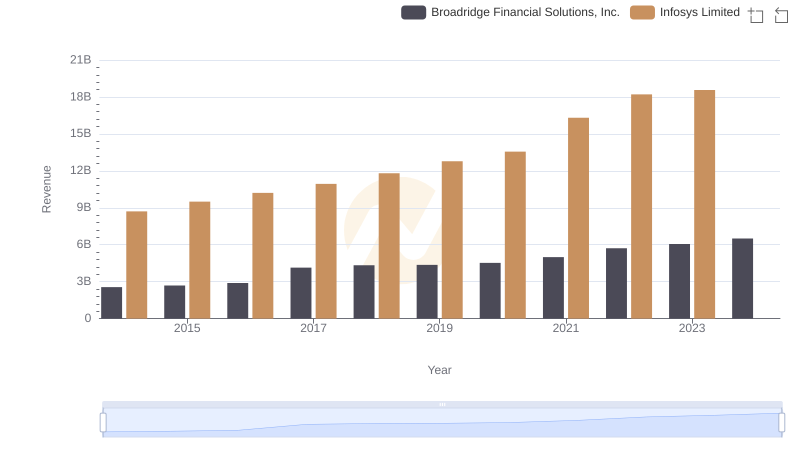 Breaking Down Revenue Trends: Infosys Limited vs Broadridge Financial Solutions, Inc.