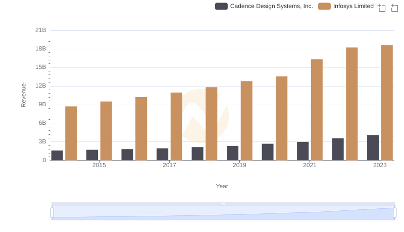 Breaking Down Revenue Trends: Infosys Limited vs Cadence Design Systems, Inc.