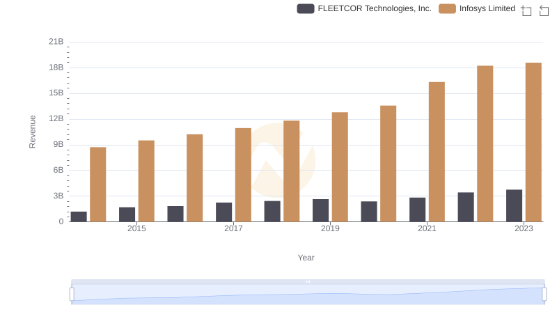 Breaking Down Revenue Trends: Infosys Limited vs FLEETCOR Technologies, Inc.