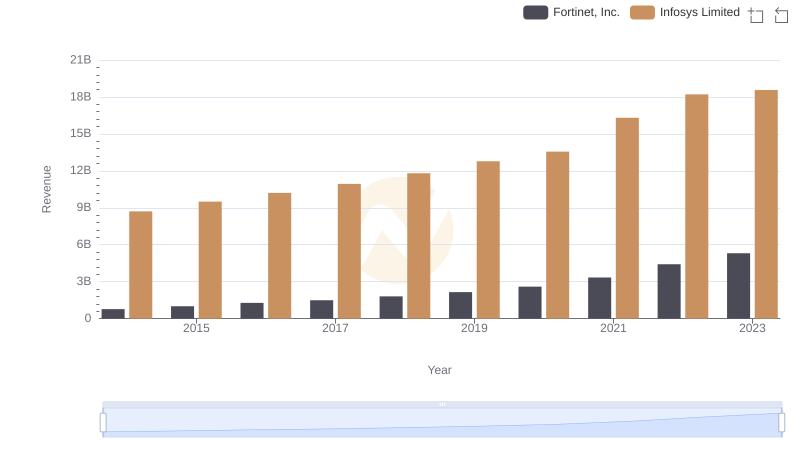 Breaking Down Revenue Trends: Infosys Limited vs Fortinet, Inc.