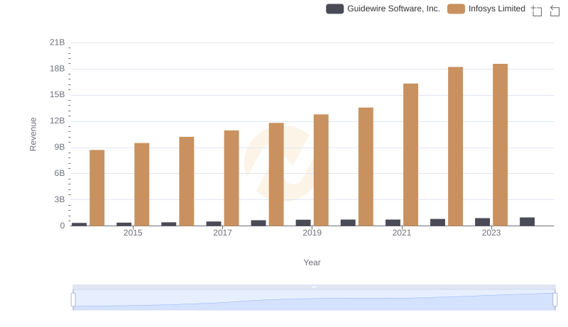 Breaking Down Revenue Trends: Infosys Limited vs Guidewire Software, Inc.