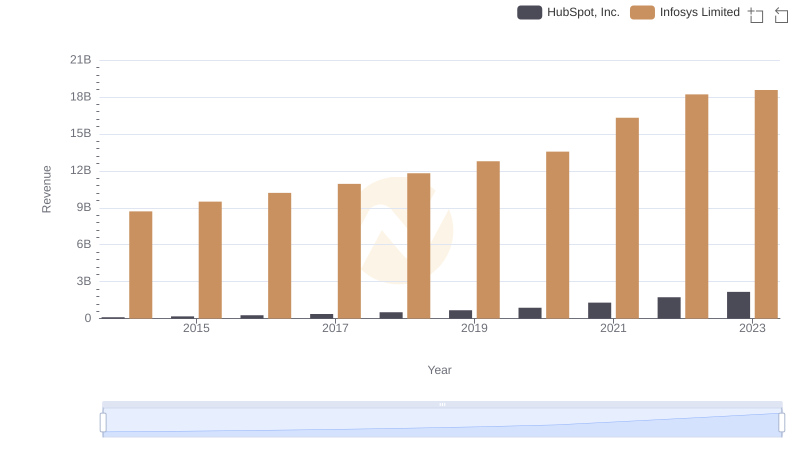 Breaking Down Revenue Trends: Infosys Limited vs HubSpot, Inc.