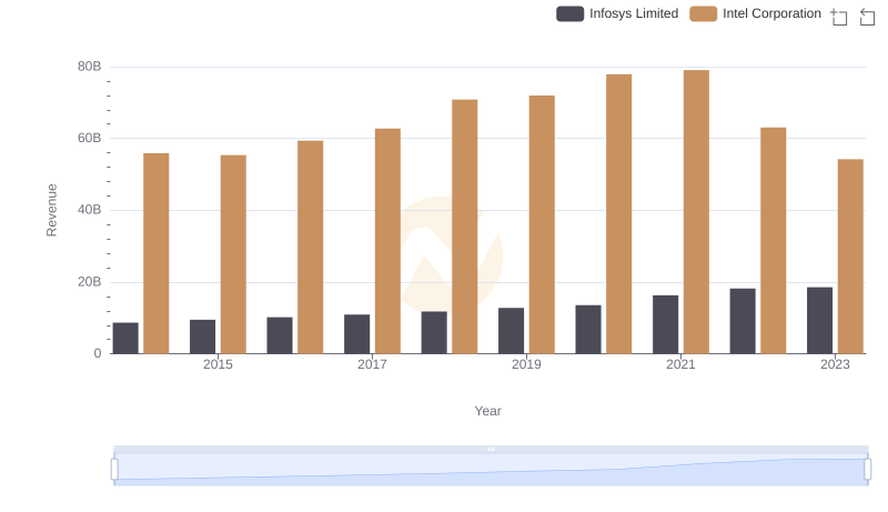 Breaking Down Revenue Trends: Infosys Limited vs Intel Corporation