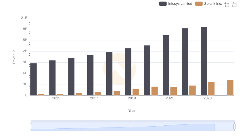 Breaking Down Revenue Trends: Infosys Limited vs Splunk Inc.