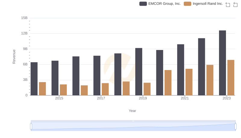 Breaking Down Revenue Trends: Ingersoll Rand Inc. vs EMCOR Group, Inc.