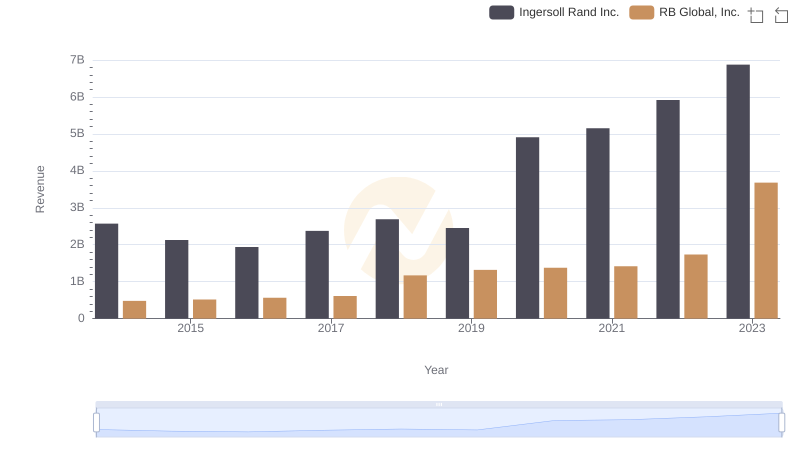 Breaking Down Revenue Trends: Ingersoll Rand Inc. vs RB Global, Inc.