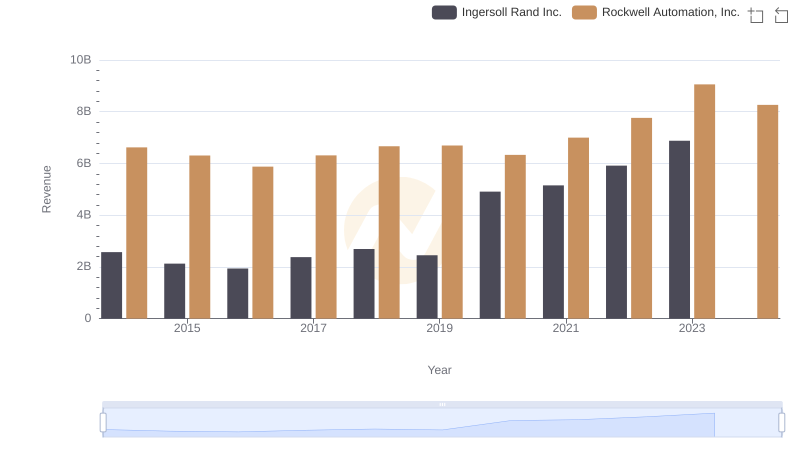 Breaking Down Revenue Trends: Ingersoll Rand Inc. vs Rockwell Automation, Inc.