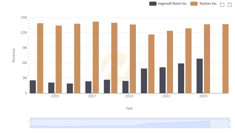 Breaking Down Revenue Trends: Ingersoll Rand Inc. vs Textron Inc.