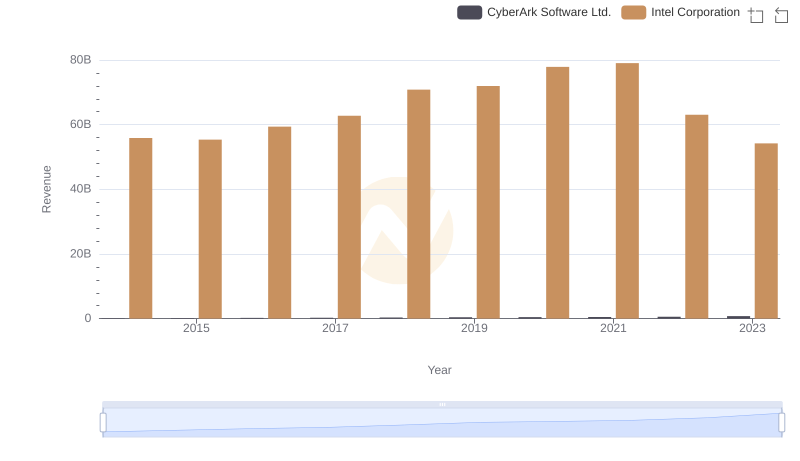 Breaking Down Revenue Trends: Intel Corporation vs CyberArk Software Ltd.