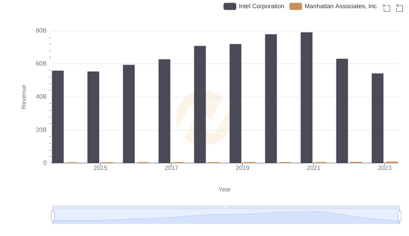 Breaking Down Revenue Trends: Intel Corporation vs Manhattan Associates, Inc.