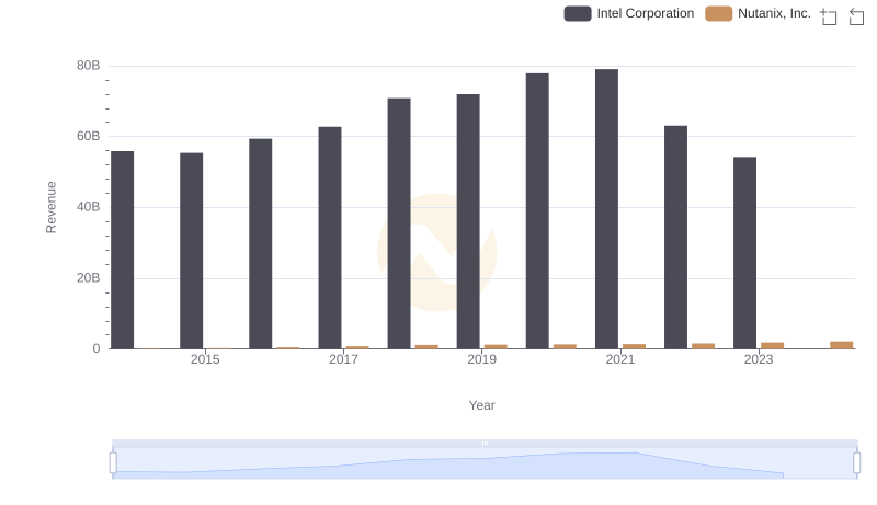 Breaking Down Revenue Trends: Intel Corporation vs Nutanix, Inc.