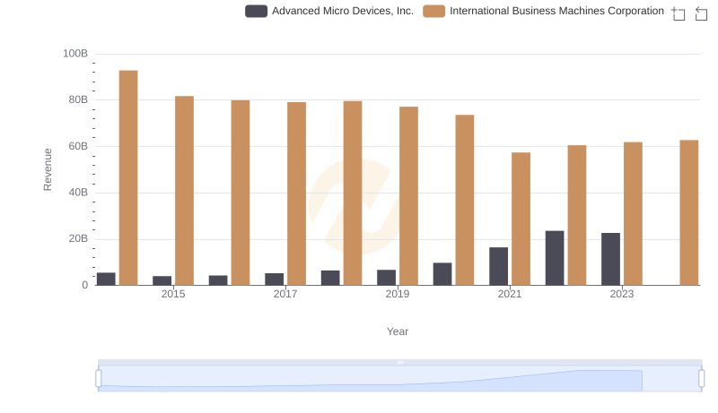 Breaking Down Revenue Trends: International Business Machines Corporation vs Advanced Micro Devices, Inc.