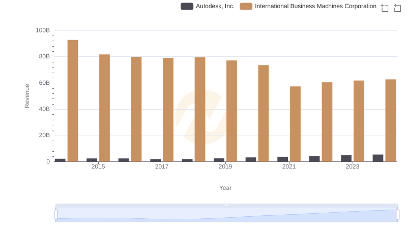 Breaking Down Revenue Trends: International Business Machines Corporation vs Autodesk, Inc.