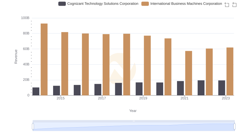 Breaking Down Revenue Trends: International Business Machines Corporation vs Cognizant Technology Solutions Corporation