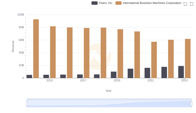 Breaking Down Revenue Trends: International Business Machines Corporation vs Fiserv, Inc.
