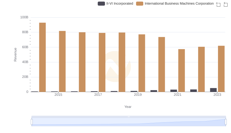 Breaking Down Revenue Trends: International Business Machines Corporation vs II-VI Incorporated