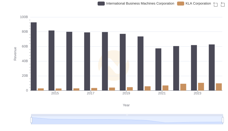 Breaking Down Revenue Trends: International Business Machines Corporation vs KLA Corporation