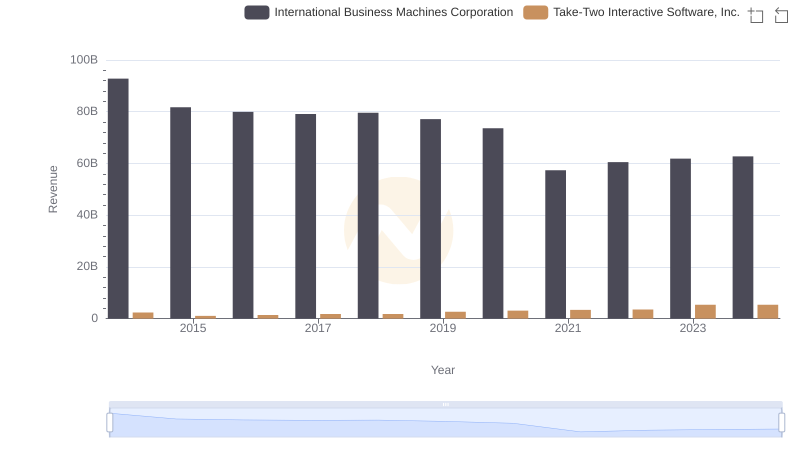 Breaking Down Revenue Trends: International Business Machines Corporation vs Take-Two Interactive Software, Inc.