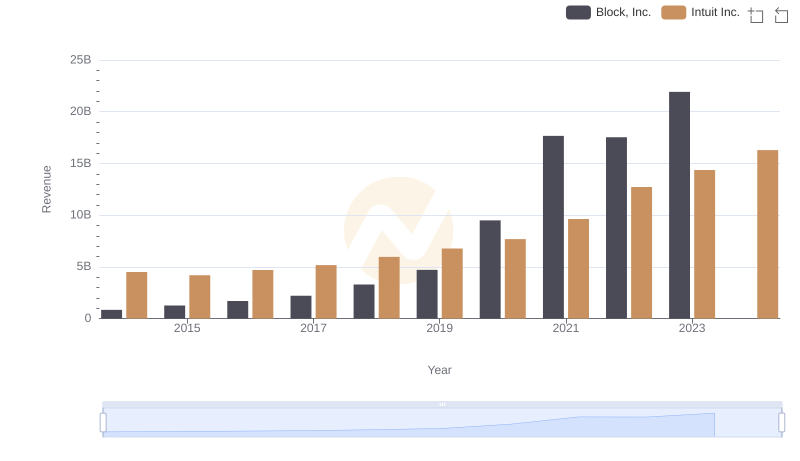 Breaking Down Revenue Trends: Intuit Inc. vs Block, Inc.