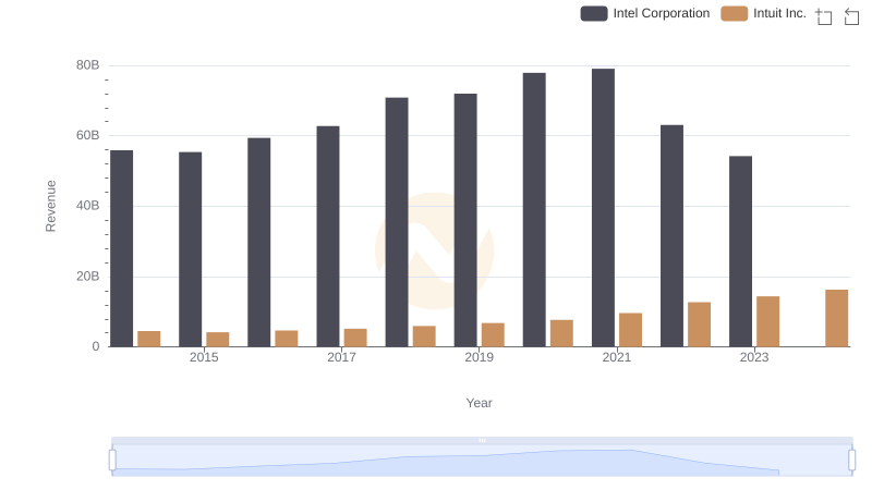 Breaking Down Revenue Trends: Intuit Inc. vs Intel Corporation