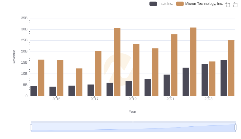 Breaking Down Revenue Trends: Intuit Inc. vs Micron Technology, Inc.