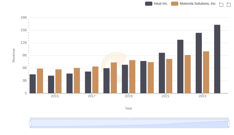 Breaking Down Revenue Trends: Intuit Inc. vs Motorola Solutions, Inc.