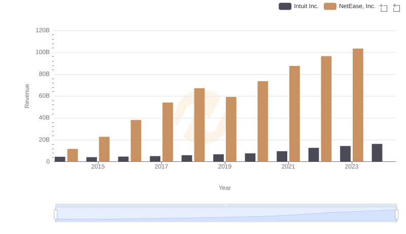 Breaking Down Revenue Trends: Intuit Inc. vs NetEase, Inc.