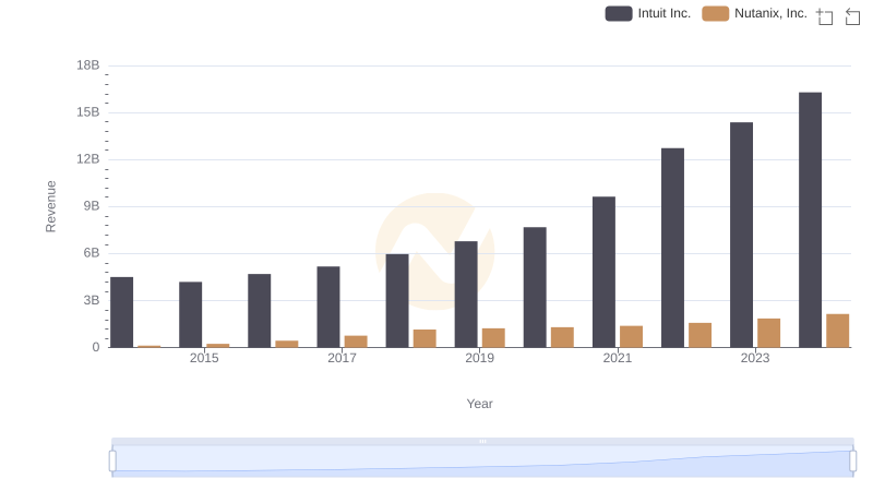 Breaking Down Revenue Trends: Intuit Inc. vs Nutanix, Inc.