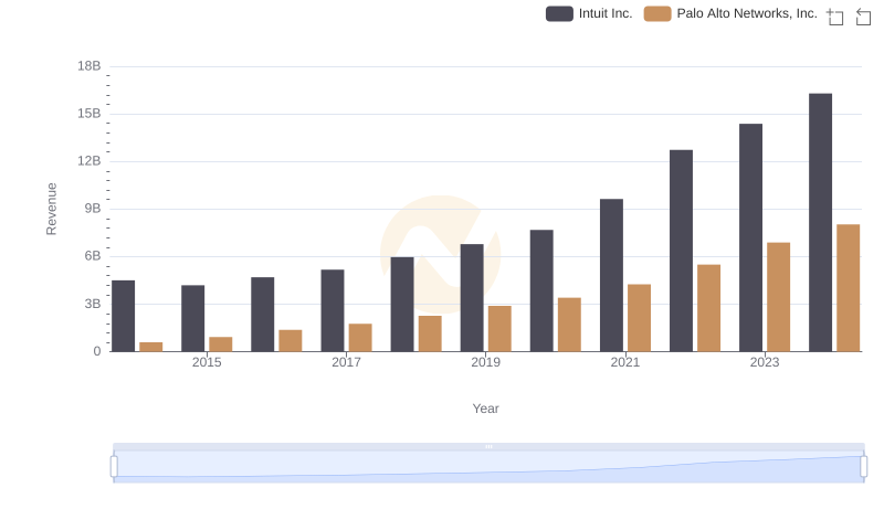Breaking Down Revenue Trends: Intuit Inc. vs Palo Alto Networks, Inc.