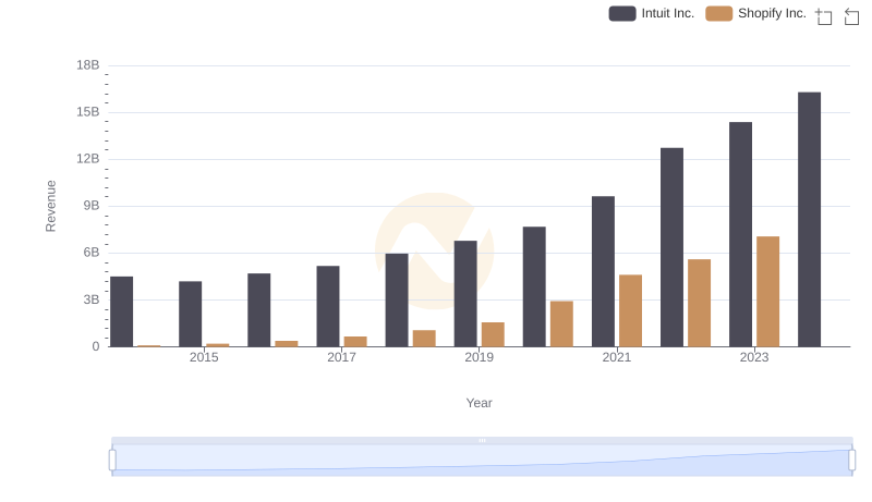 Breaking Down Revenue Trends: Intuit Inc. vs Shopify Inc.