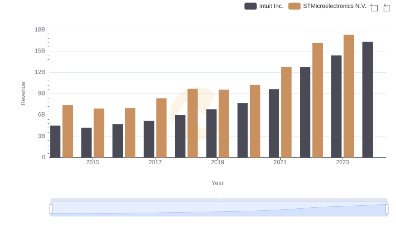 Breaking Down Revenue Trends: Intuit Inc. vs STMicroelectronics N.V.