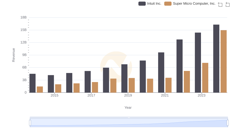 Breaking Down Revenue Trends: Intuit Inc. vs Super Micro Computer, Inc.