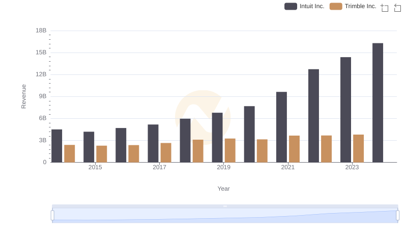 Breaking Down Revenue Trends: Intuit Inc. vs Trimble Inc.
