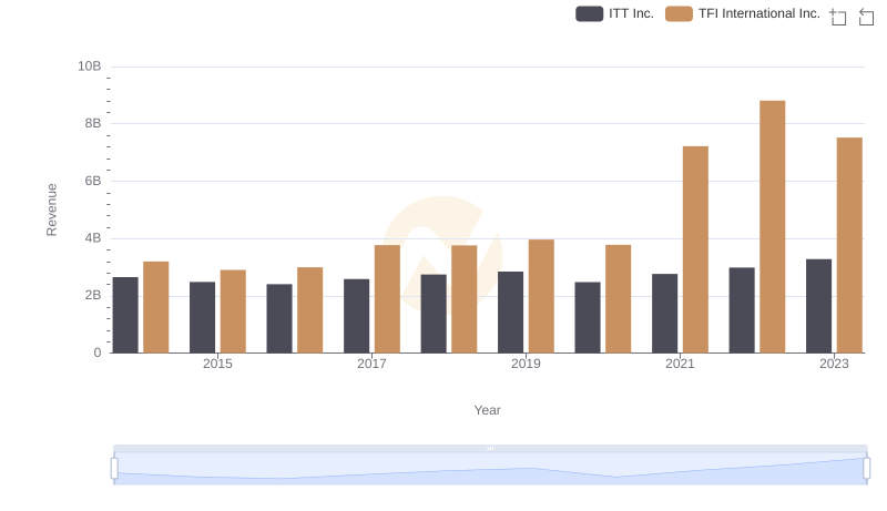 Breaking Down Revenue Trends: ITT Inc. vs TFI International Inc.