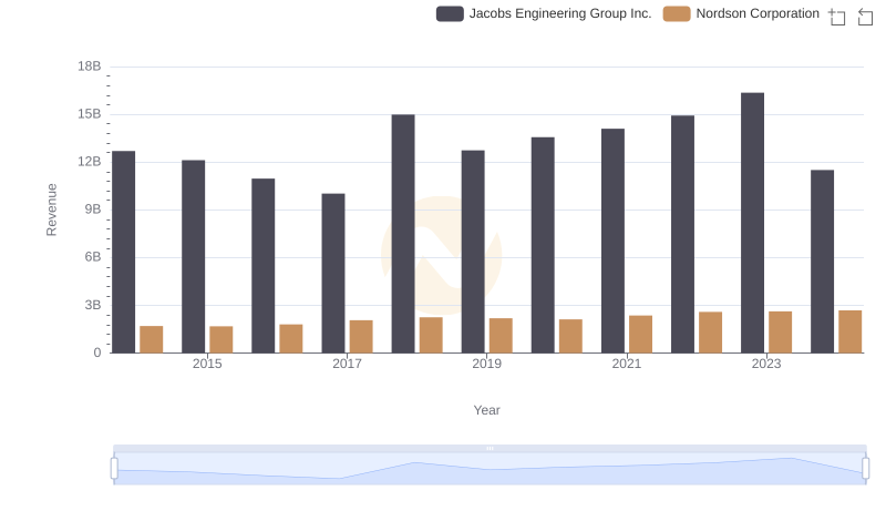 Breaking Down Revenue Trends: Jacobs Engineering Group Inc. vs Nordson Corporation
