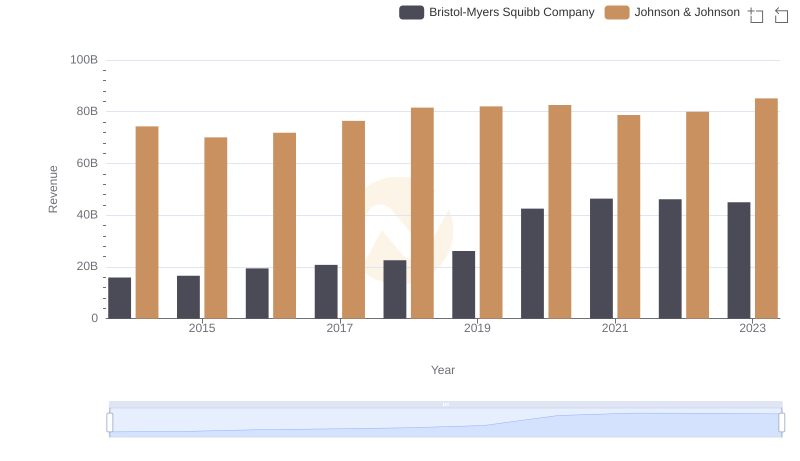 Breaking Down Revenue Trends: Johnson & Johnson vs Bristol-Myers Squibb Company
