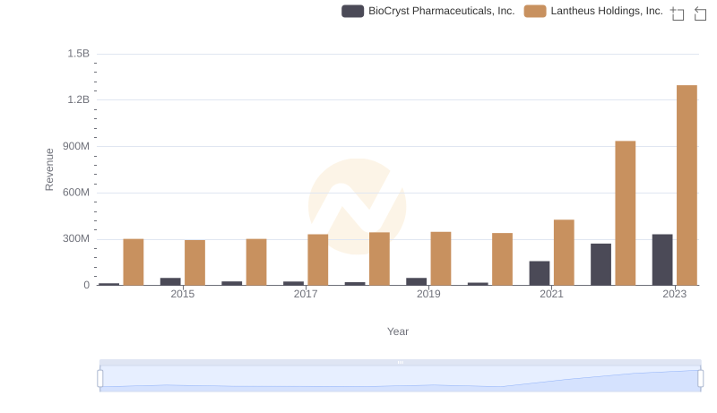 Breaking Down Revenue Trends: Lantheus Holdings, Inc. vs BioCryst Pharmaceuticals, Inc.