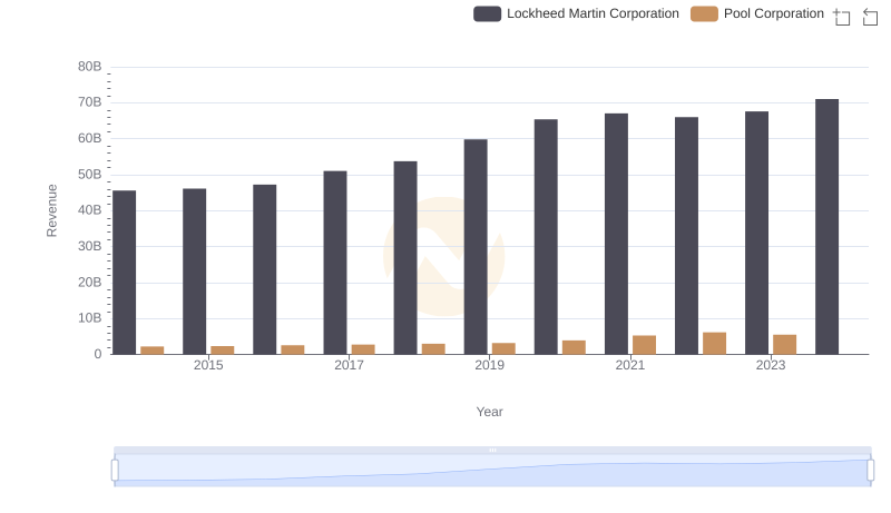 Breaking Down Revenue Trends: Lockheed Martin Corporation vs Pool Corporation