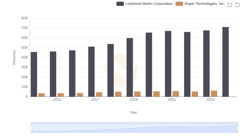 Breaking Down Revenue Trends: Lockheed Martin Corporation vs Roper Technologies, Inc.