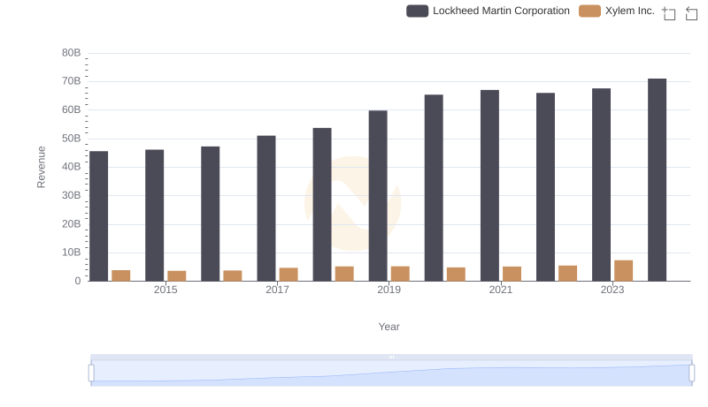 Breaking Down Revenue Trends: Lockheed Martin Corporation vs Xylem Inc.