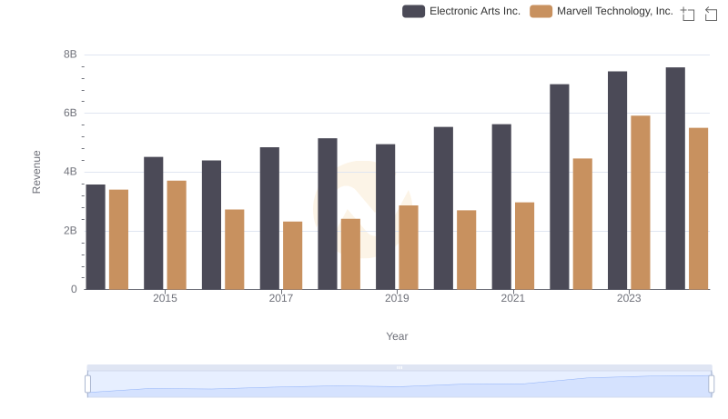 Breaking Down Revenue Trends: Marvell Technology, Inc. vs Electronic Arts Inc.