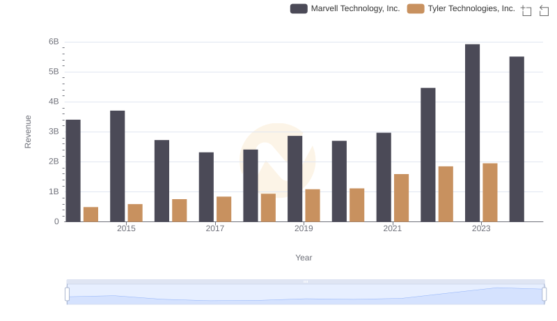 Breaking Down Revenue Trends: Marvell Technology, Inc. vs Tyler Technologies, Inc.