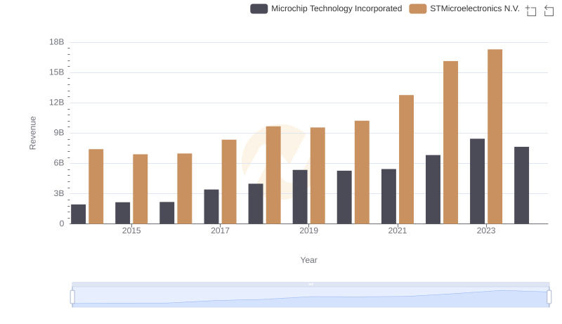 Breaking Down Revenue Trends: Microchip Technology Incorporated vs STMicroelectronics N.V.