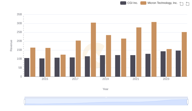Breaking Down Revenue Trends: Micron Technology, Inc. vs CGI Inc.