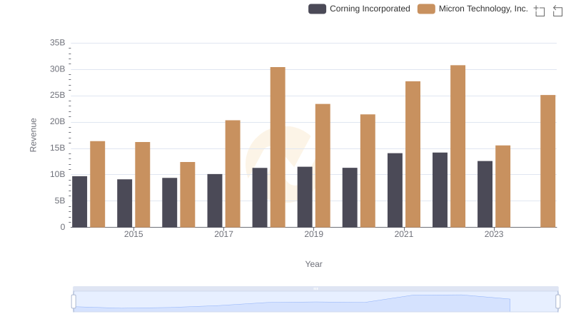 Breaking Down Revenue Trends: Micron Technology, Inc. vs Corning Incorporated