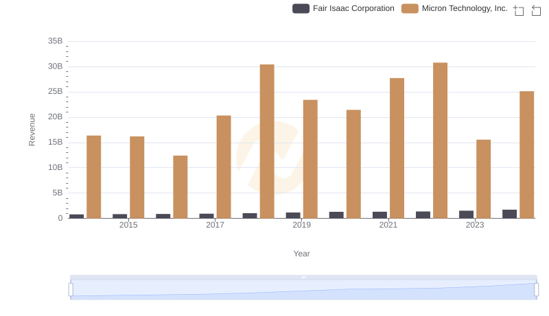 Breaking Down Revenue Trends: Micron Technology, Inc. vs Fair Isaac Corporation