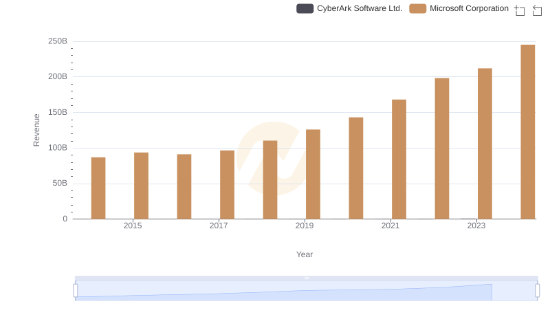 Breaking Down Revenue Trends: Microsoft Corporation vs CyberArk Software Ltd.