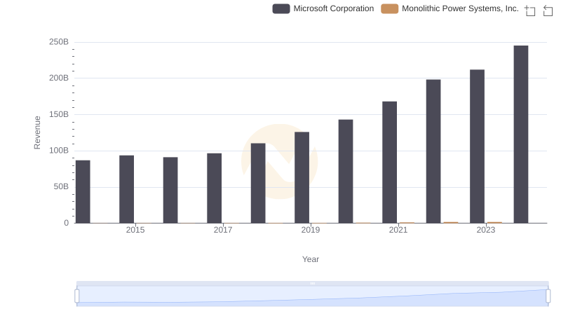 Breaking Down Revenue Trends: Microsoft Corporation vs Monolithic Power Systems, Inc.