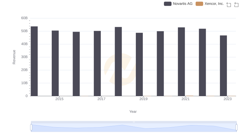 Breaking Down Revenue Trends: Novartis AG vs Xencor, Inc.
